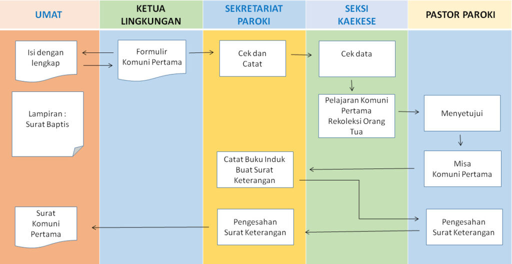 Komuni Pertama